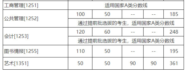中国人民大学2022年MBA复试分数线