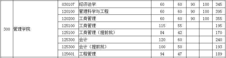 华中科技大学2022年MBA复试分数线