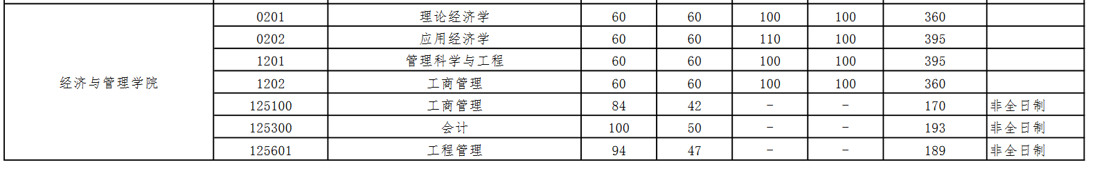 武汉大学2022年MBA复试分数线