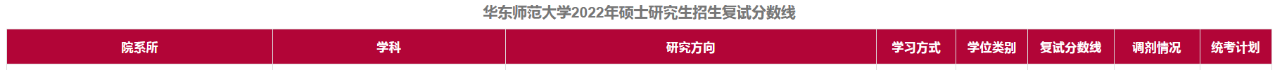 华东师范大学2022年MBA复试分数线