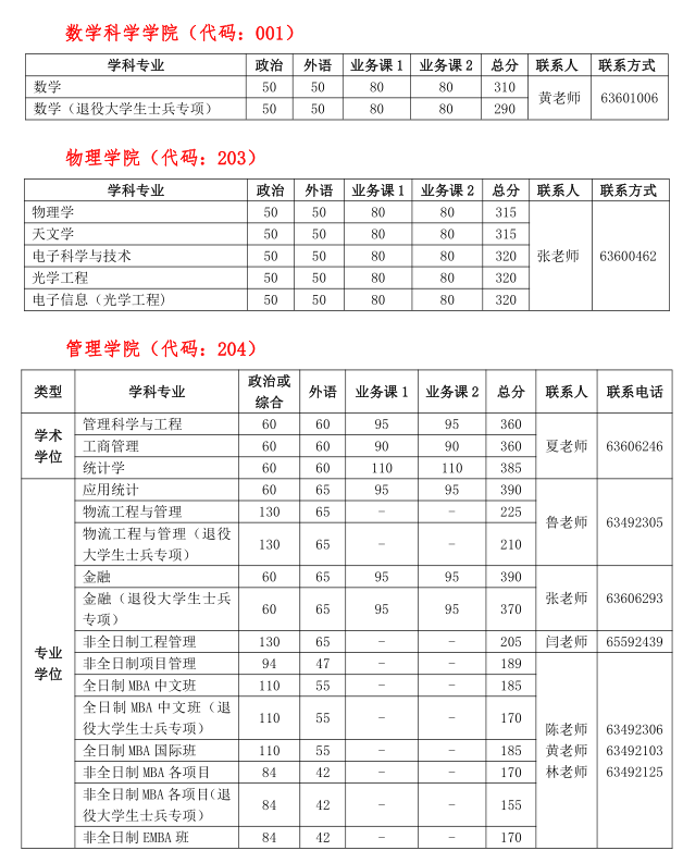 中国科学技术大学2022年MBA复试分数线