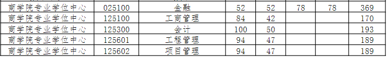 华东理工大学2022年MBA复试分数线