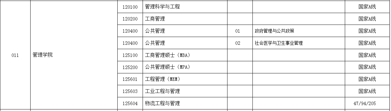 江苏大学2022年MBA复试分数线