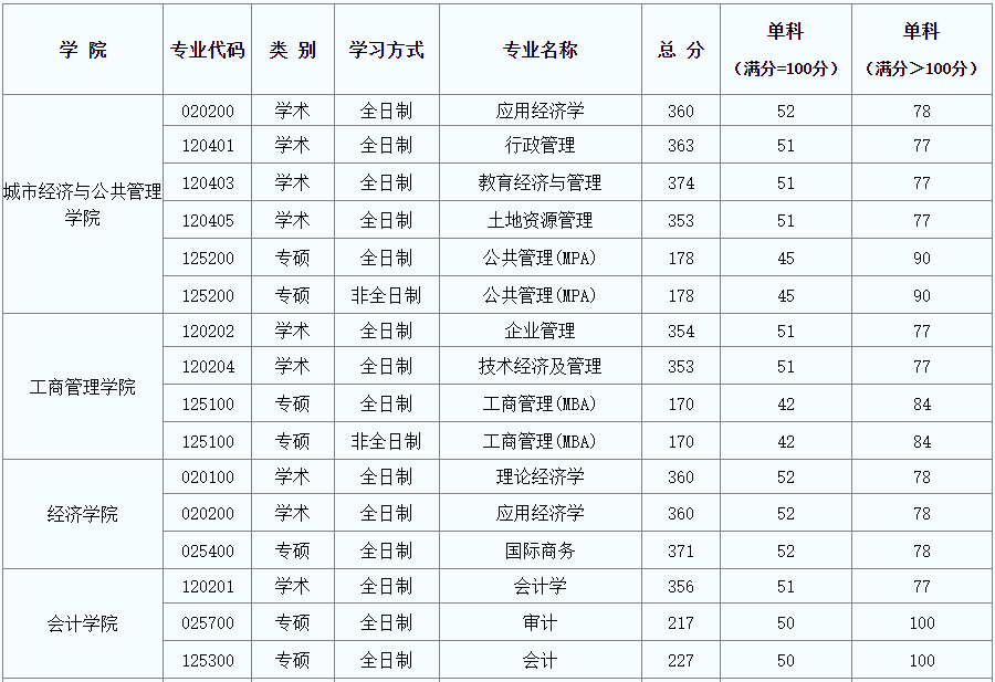 首都经济贸易大学2022年MBA复试分数线