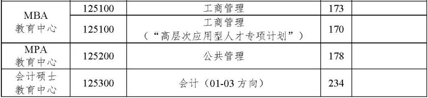 中国海洋大学2022年MBA复试分数线