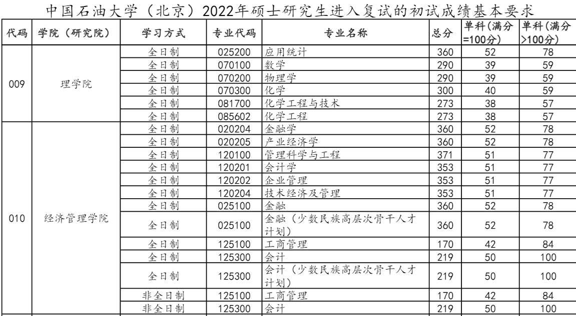 中国石油大学（北京）2022年MBA复试分数线