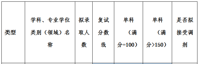 扬州大学2022年MBA复试分数线