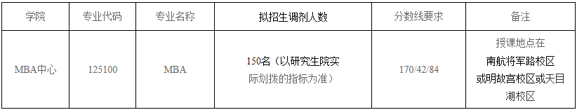 2022年南京航空航天大学Business STAR MBA 调剂方案