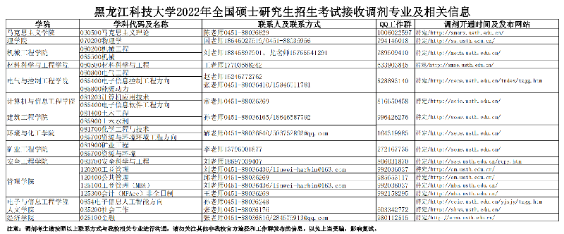 黑龙江科技大学2022年MBA专业有调剂名额