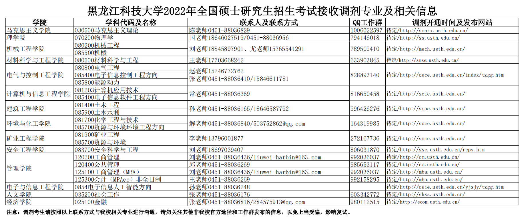 黑龙江科技大学2022年MBA复试分数线