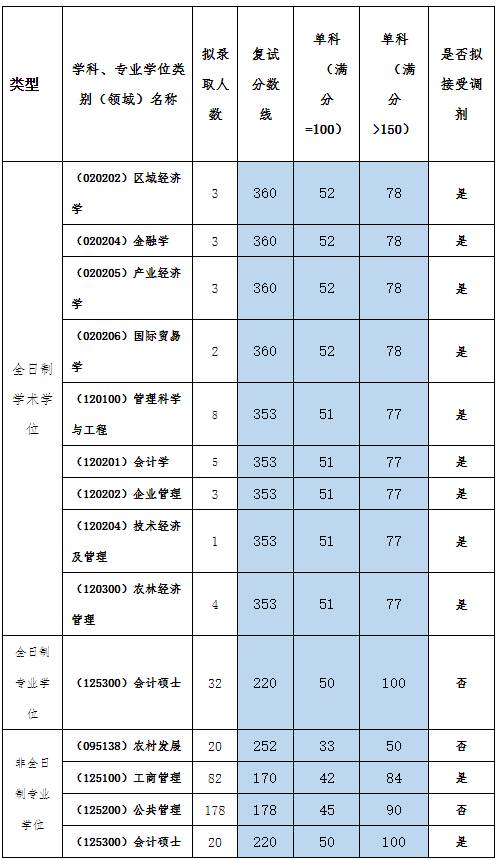 扬州大学2022年MBA非全日制拟接受调剂。