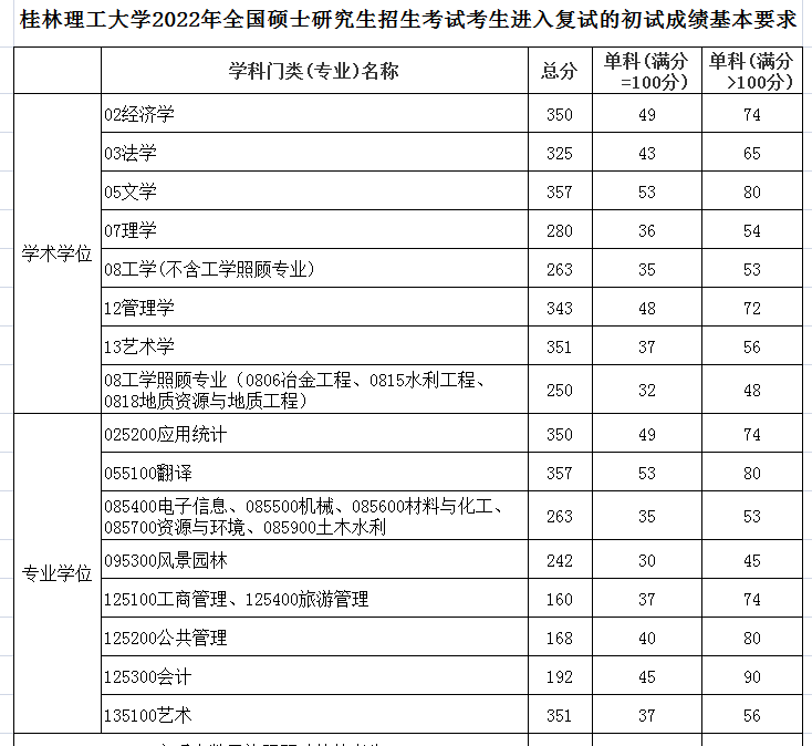 桂林理工大学2022年MBA复试分数线