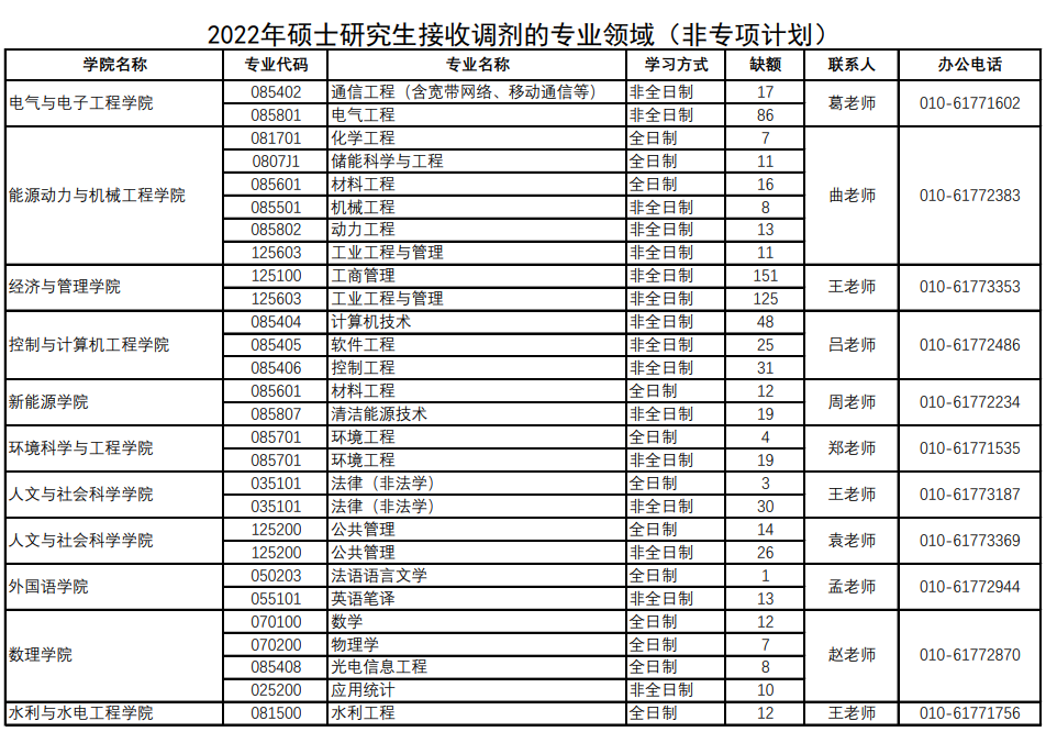 华北电力大学2022年MBA非全日制接收调剂