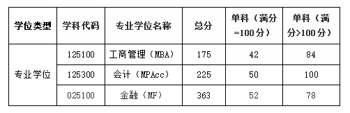 河北工业大学2022年MBA复试资格基本线