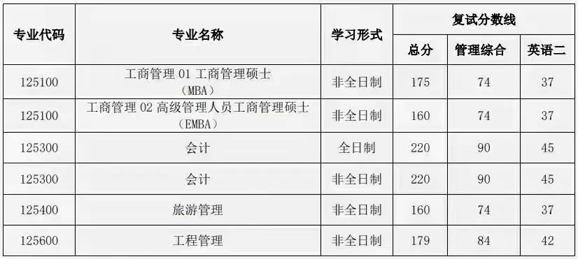 云南大学2022年MBA/EMBA复试分数线