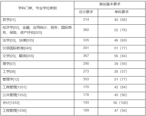 上海财经大学2022年MBA复试分数线