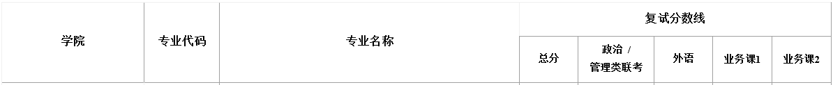 上海大学2022年MBA复试分数线