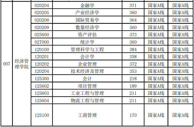 2022年中国矿业大学（徐州）MBA复试分数线