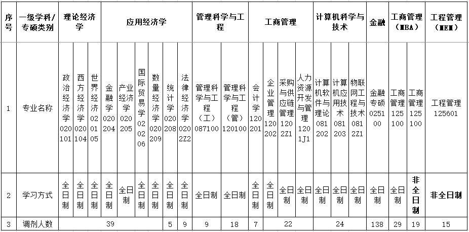 北京物资学院2022年MBA全日制、非全均有调剂名额