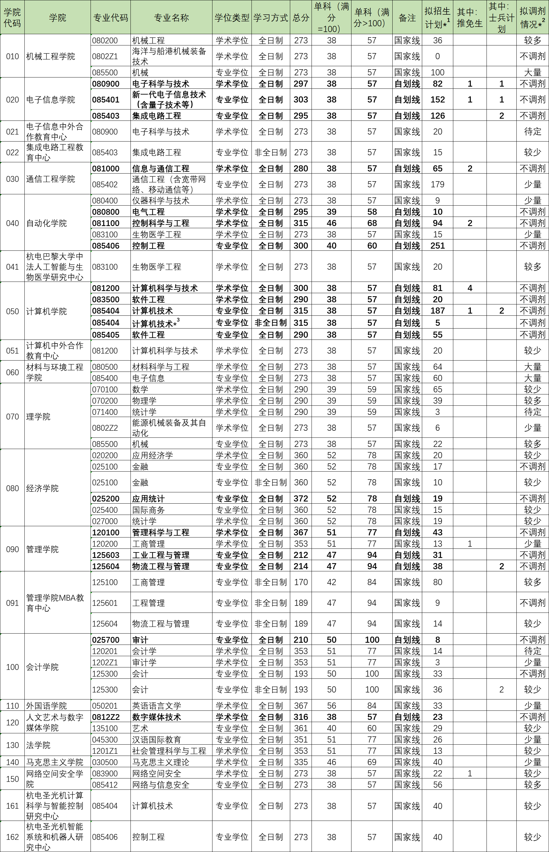 杭州电子科技大学2022年MBA有较多调剂名额