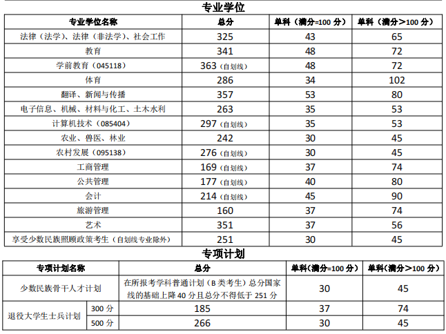 宁夏大学2022年MBA复试分数线