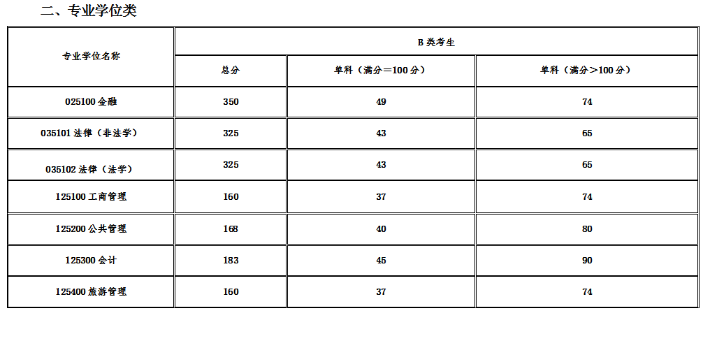 青海民族大学2022年MBA复试分数线