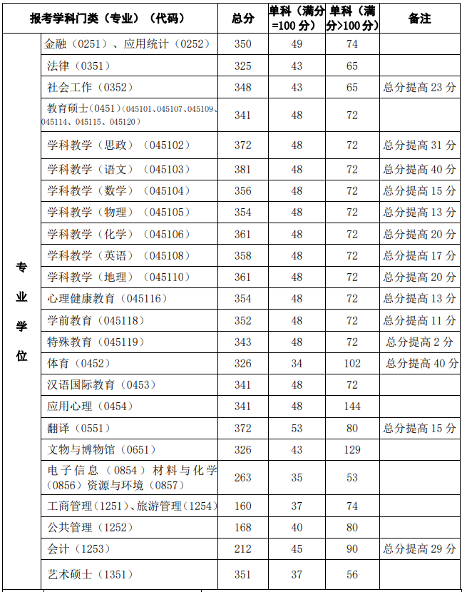 西北师范大学2022年MBA复试分数线