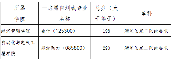 兰州交通大学2022年MBA复试分数线