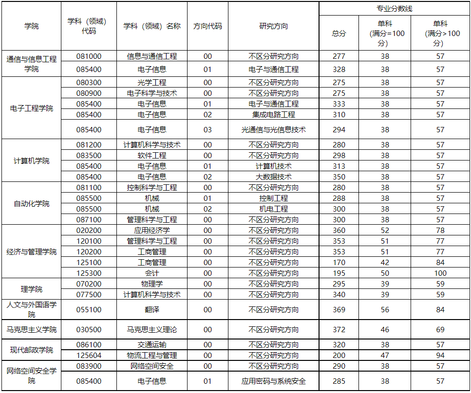 西安邮电大学2022年MBA复试分数线