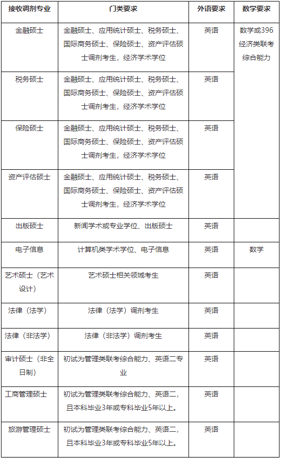 广东财经大学2022年MBA调剂公告