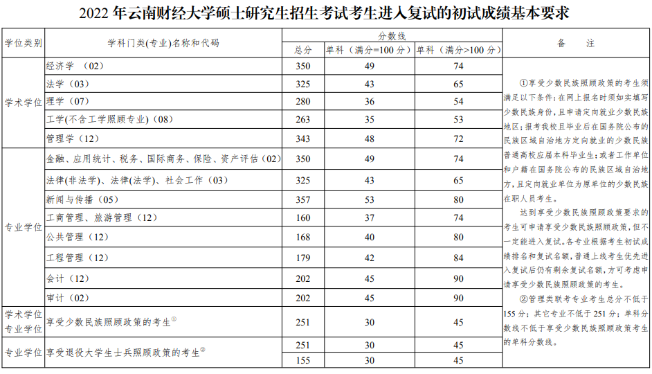 2022年云南财经大学MBA复试分数线