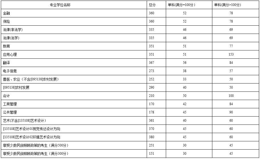 西南民族大学2022年MBA复试分数线