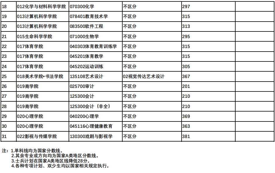 四川师范大学2022年MBA复试分数线