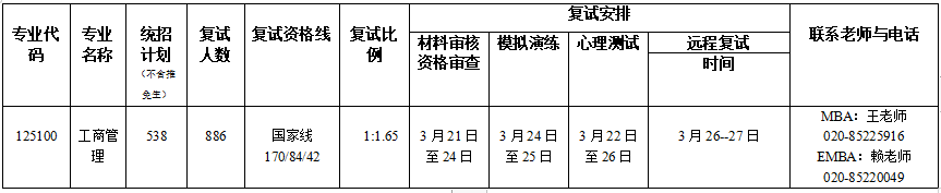 暨南大学2022年MBA复试分数线
