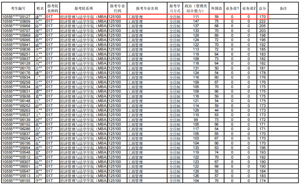 南华大学2022年MBA复试分数线