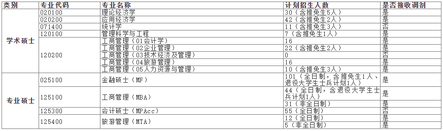 湘潭大学2022年MBA全日制/非全接收调剂