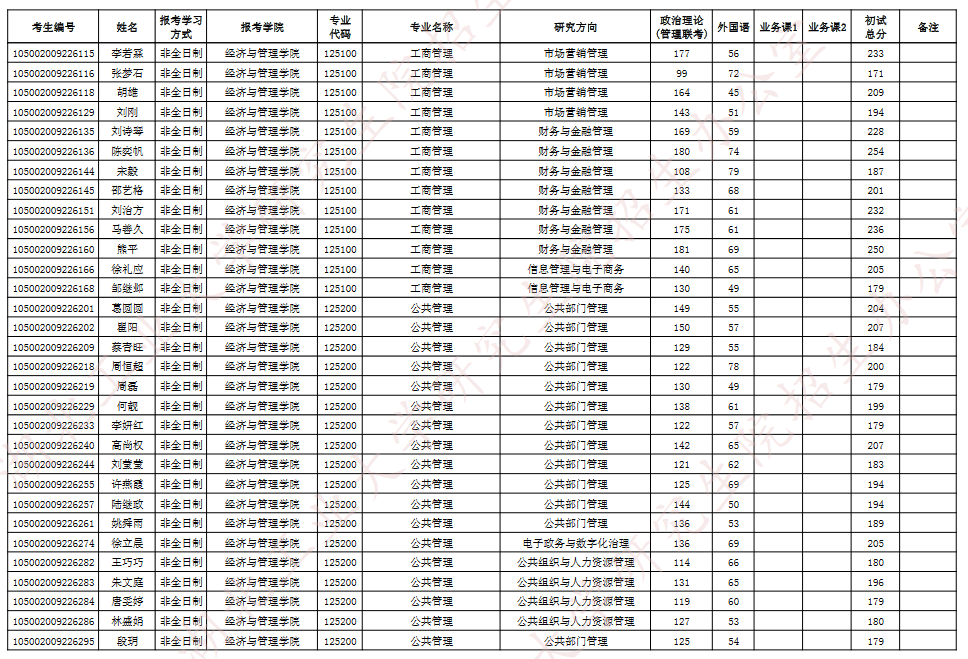 湖北工业大学2022年MBA复试分数线