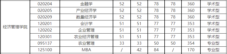 华中农业大学2022年MBA复试分数线