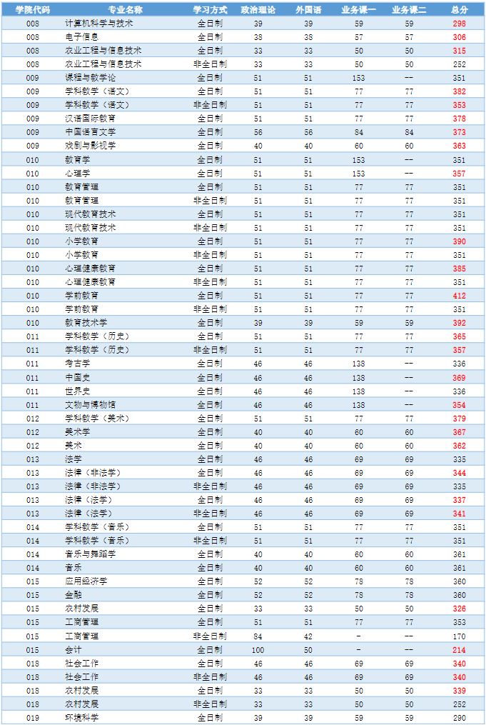 河南师范大学2022年MBA复试分数线