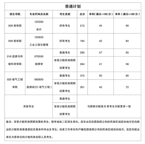 ​新疆大学2022年MBA复试分数线