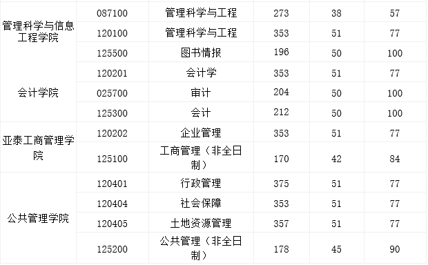 吉林财经大学2022年MBA复试分数线