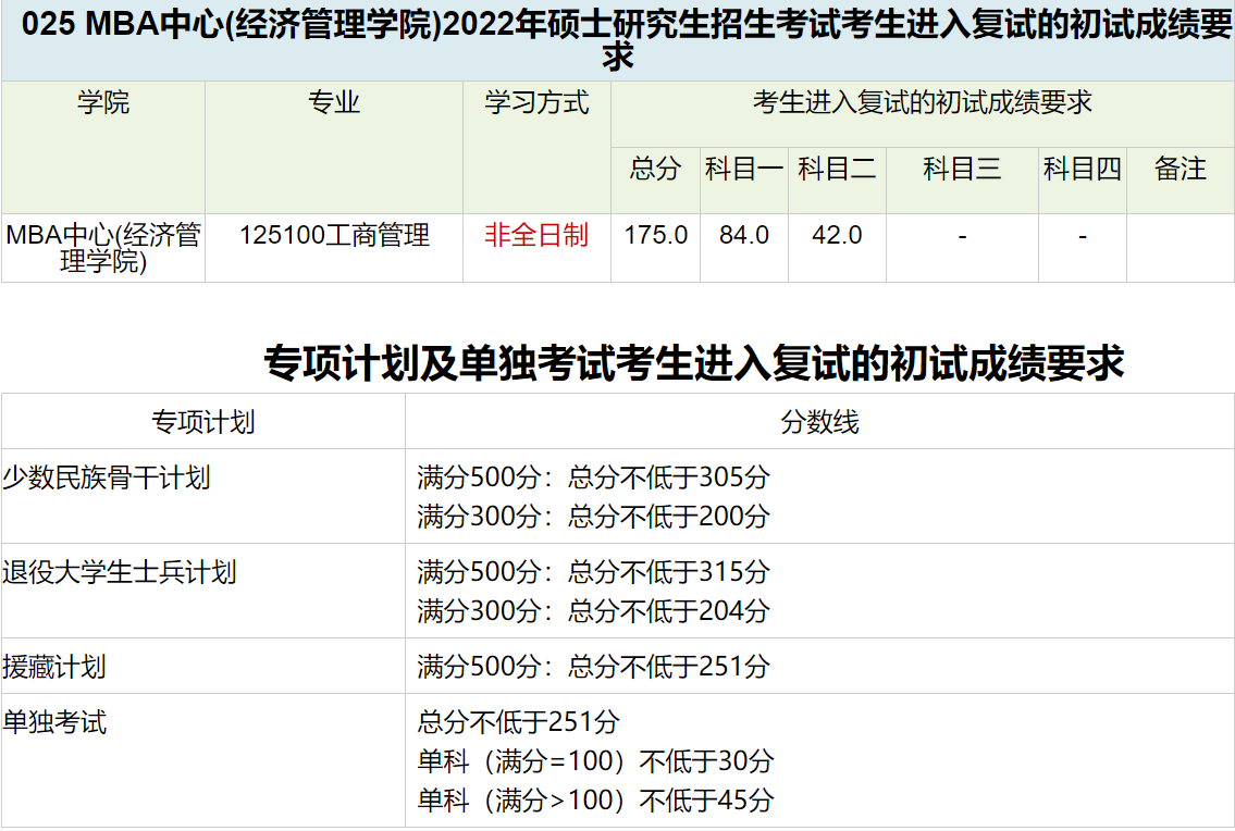 西南交通大学2022年MBA复试分数线