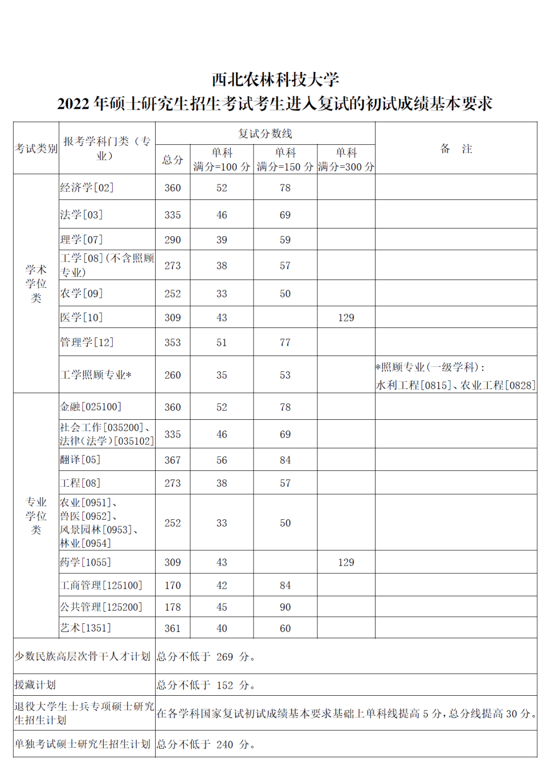 西北农林科技大学2022年MBA复试分数线