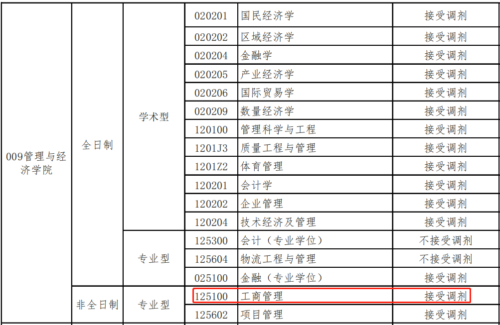 昆明理工大学2022年MBA非全日制接收调剂！