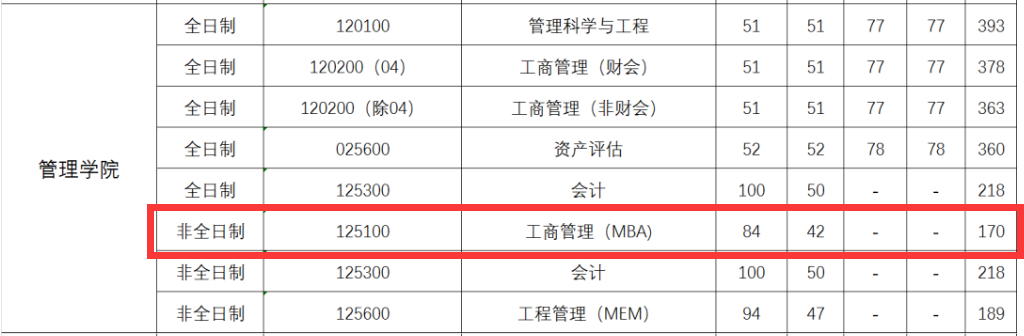 武汉理工大学2022年MBA复试分数线