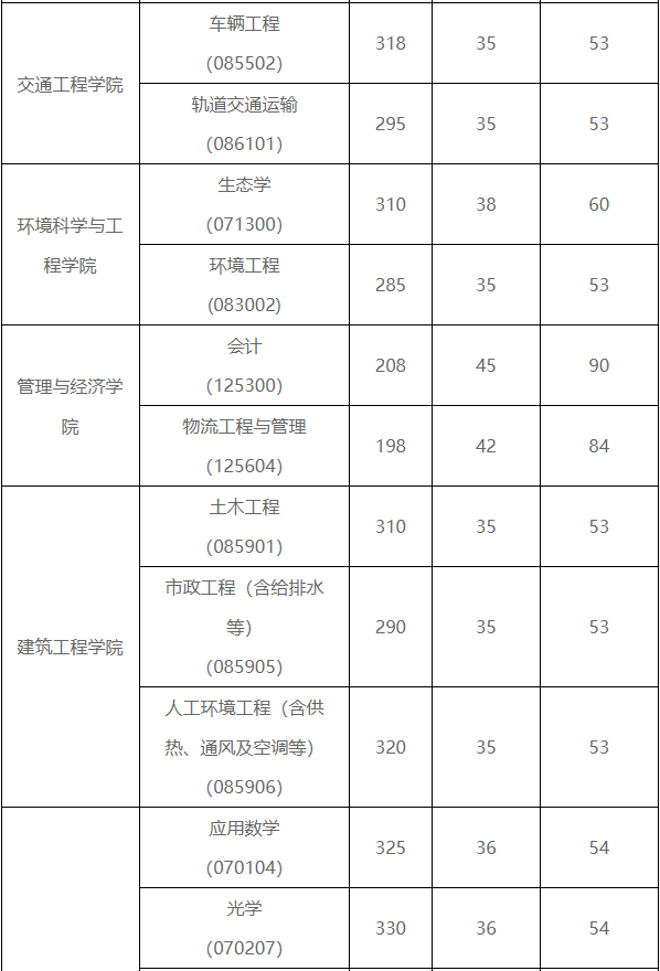 昆明理工大学2022年MBA复试分数线