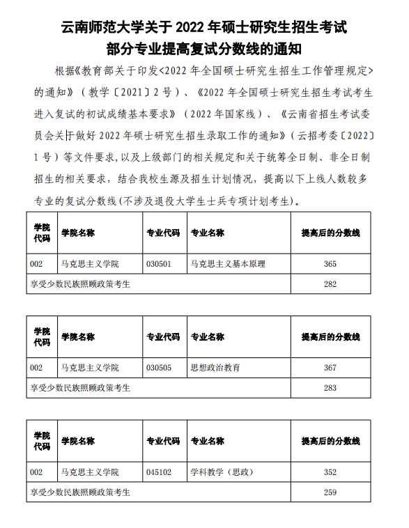 云南师范大学2022年MBA复试分数线