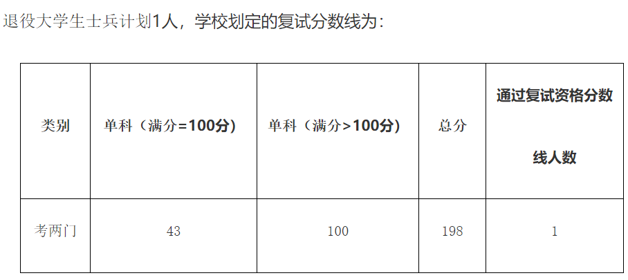 中南财经政法大学2022年MBA复试分数线