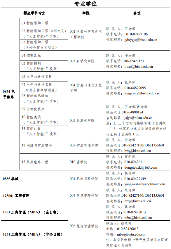 北京信息科技大学2022年MBA预调剂公告