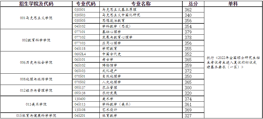 重庆师范大学2022年MBA复试分数线